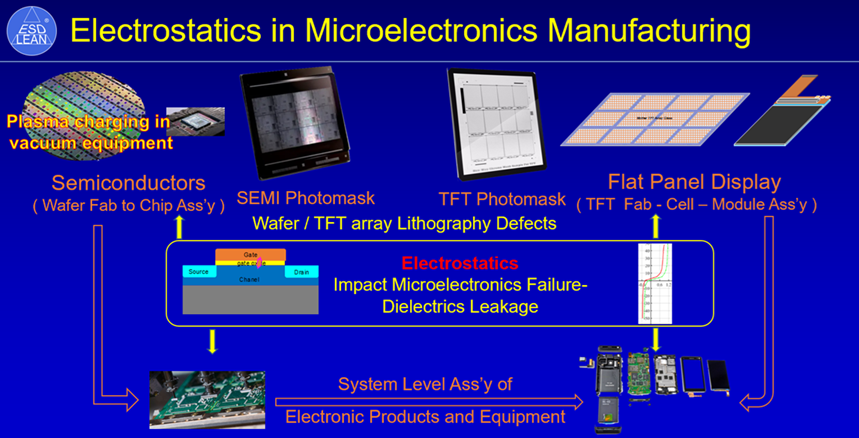 Electrostatics and microelectronics 